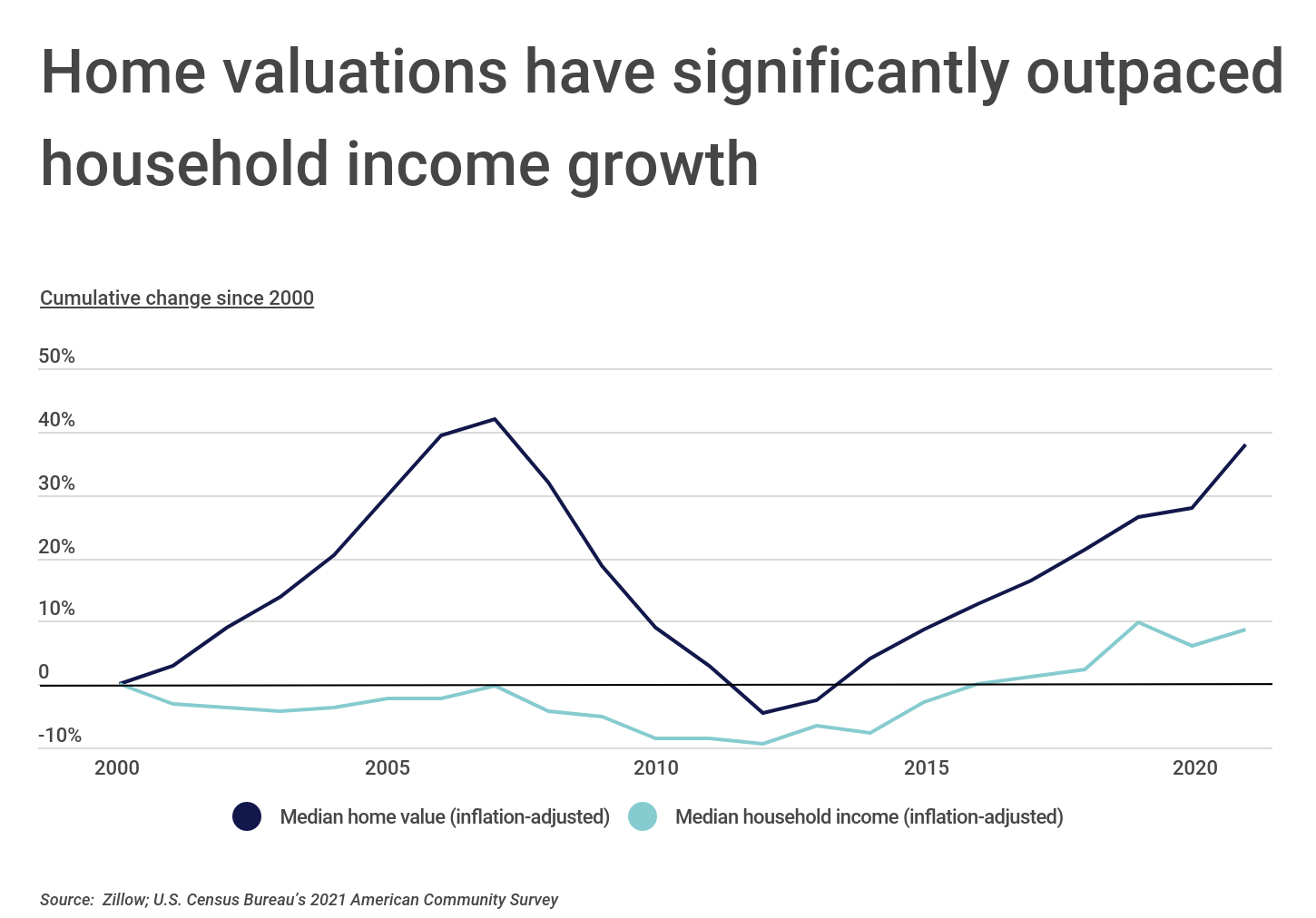 Chart1_Home valuations have significantly outpaced household income growth