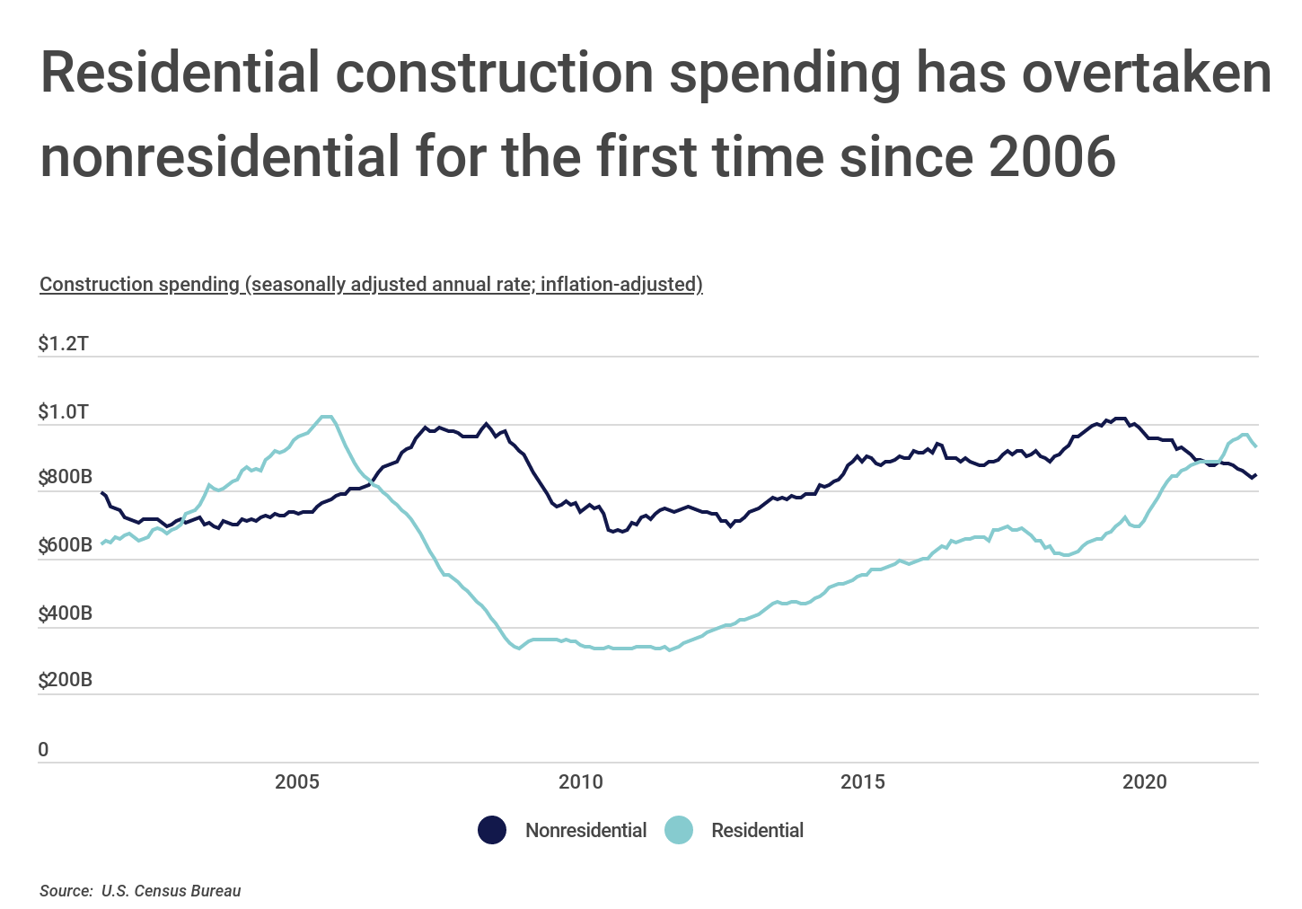 Chart1_Residential construction spending has overtaken nonresidential