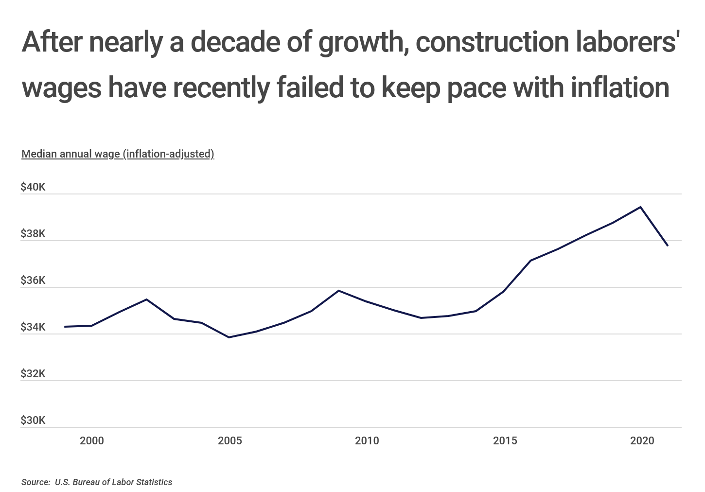 Chart2_Construction laborer wages have failed to keep pace with inflation