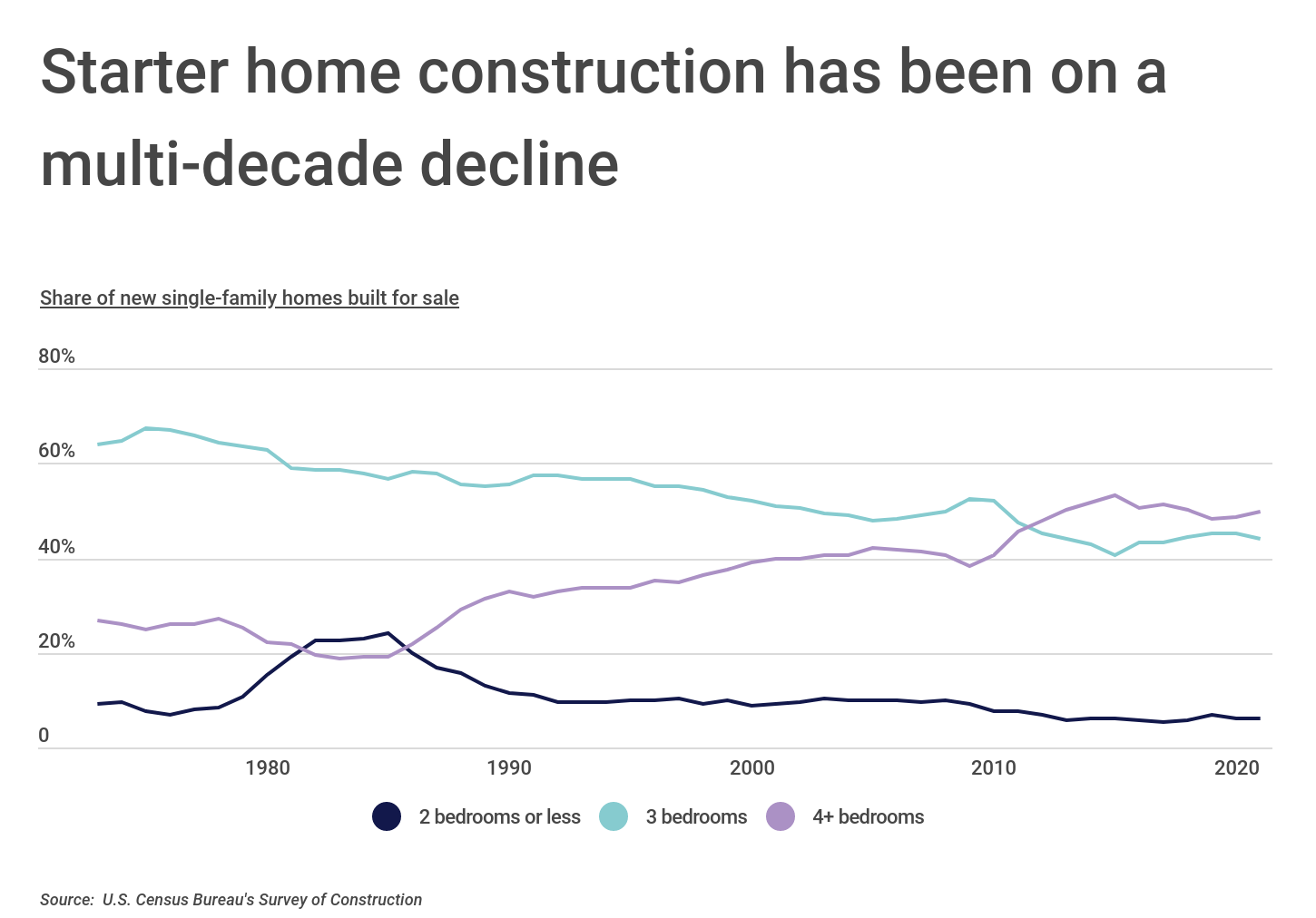 Chart2_Starter home construction has been on a multi-decade decline