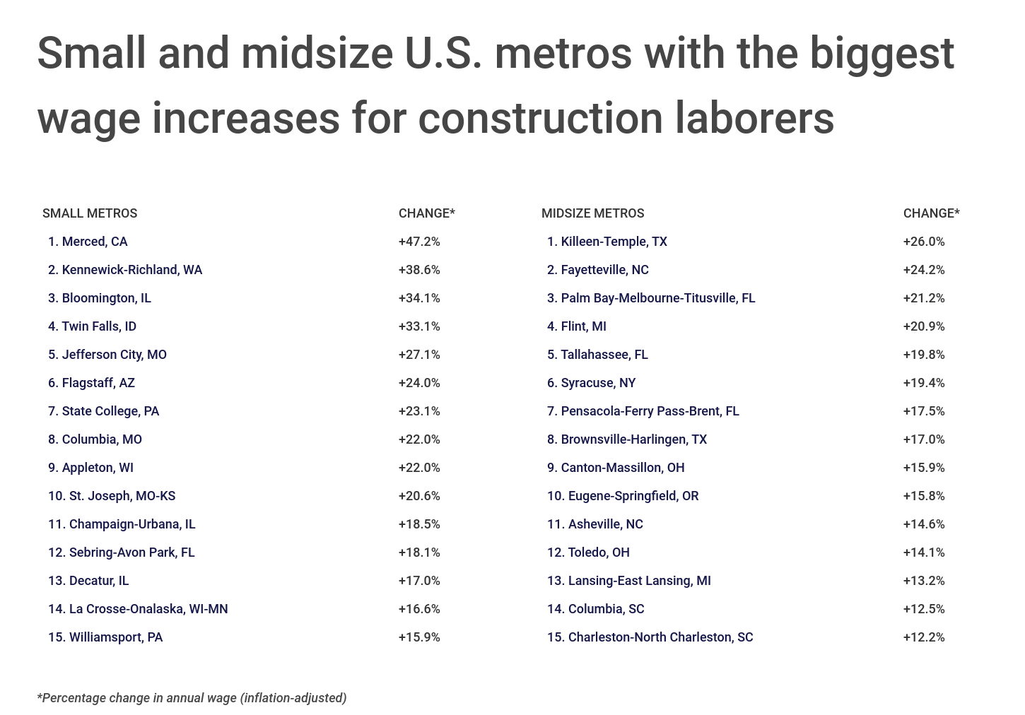 Chart4_Small & midsize metros w: biggest wage inc for construction laborers