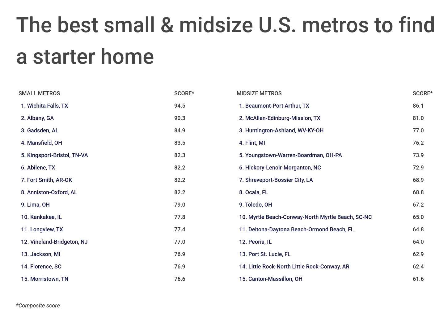 Chart4_The best small and midsize US metros to find a starter home
