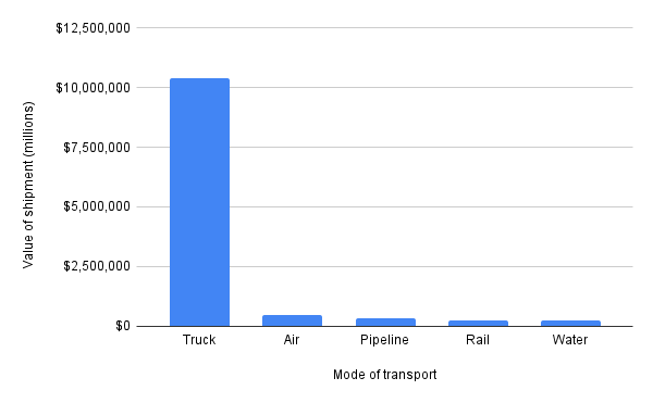 Value of shipments by mode of transport