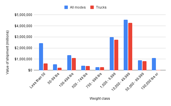 Value of goods shipped by weight class for trucks