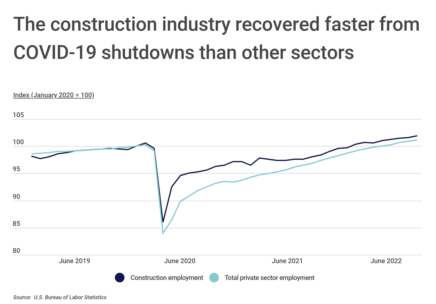 Chart1_Construction industry recovered faster than other sectors
