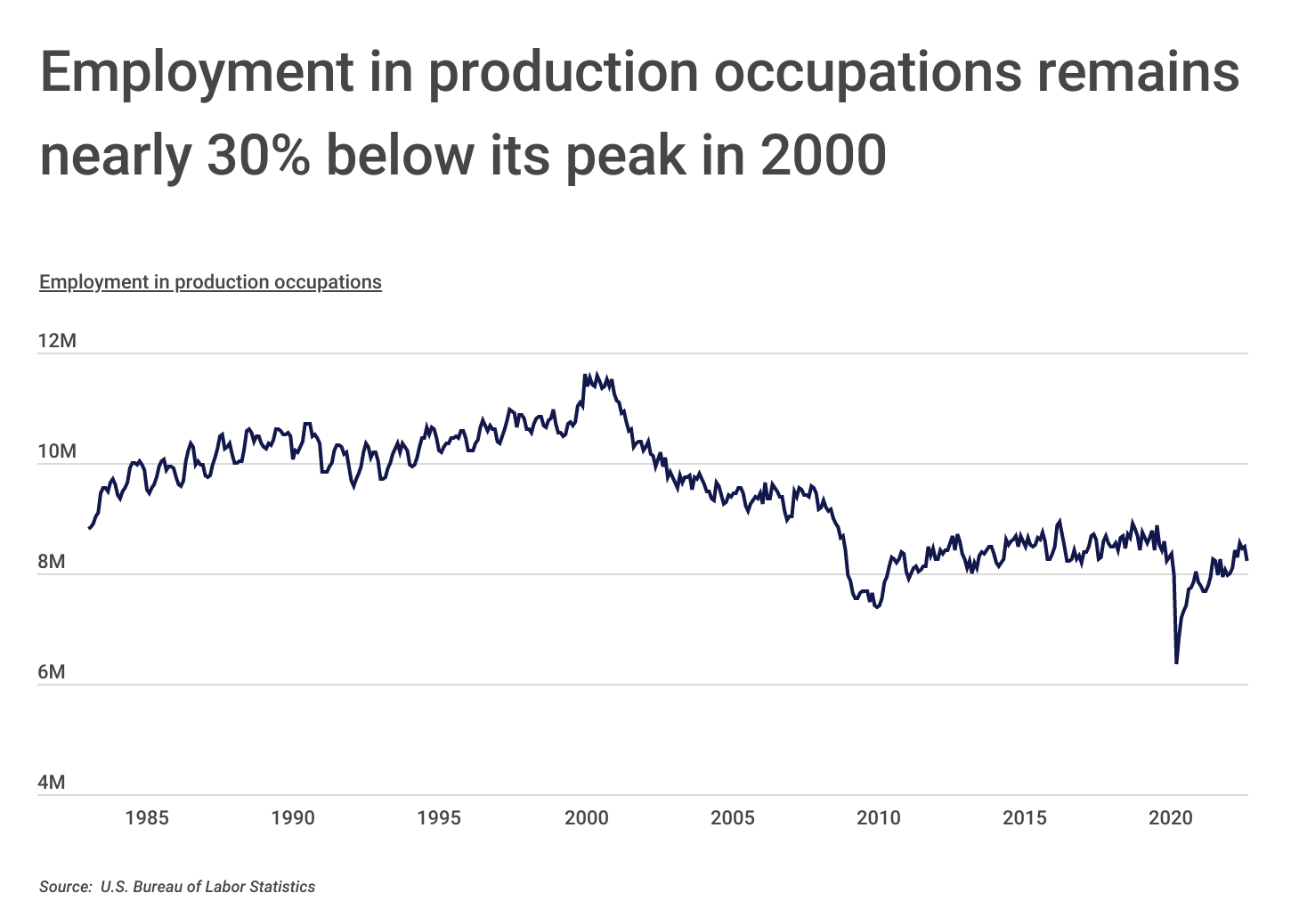 Chart1_Employment in production occupations remains ~30% below its 2000 peak