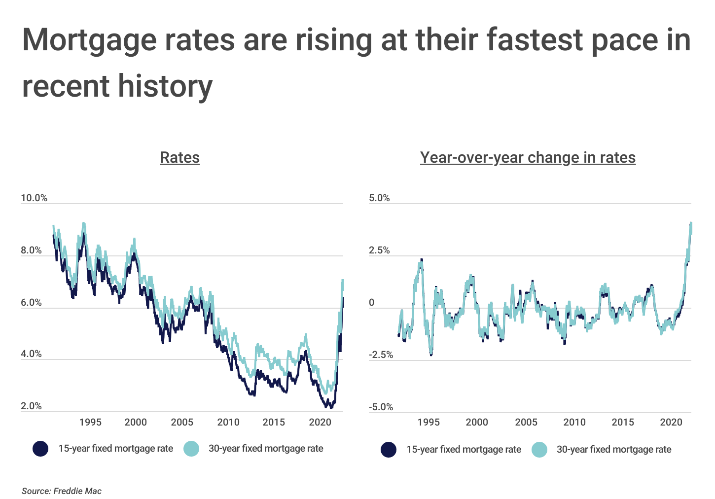 Chart1_Mortgage rates are rising at their fastest pace in recent history