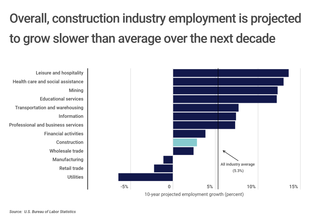The FastestGrowing Jobs in Construction [2022 Edition] Construction