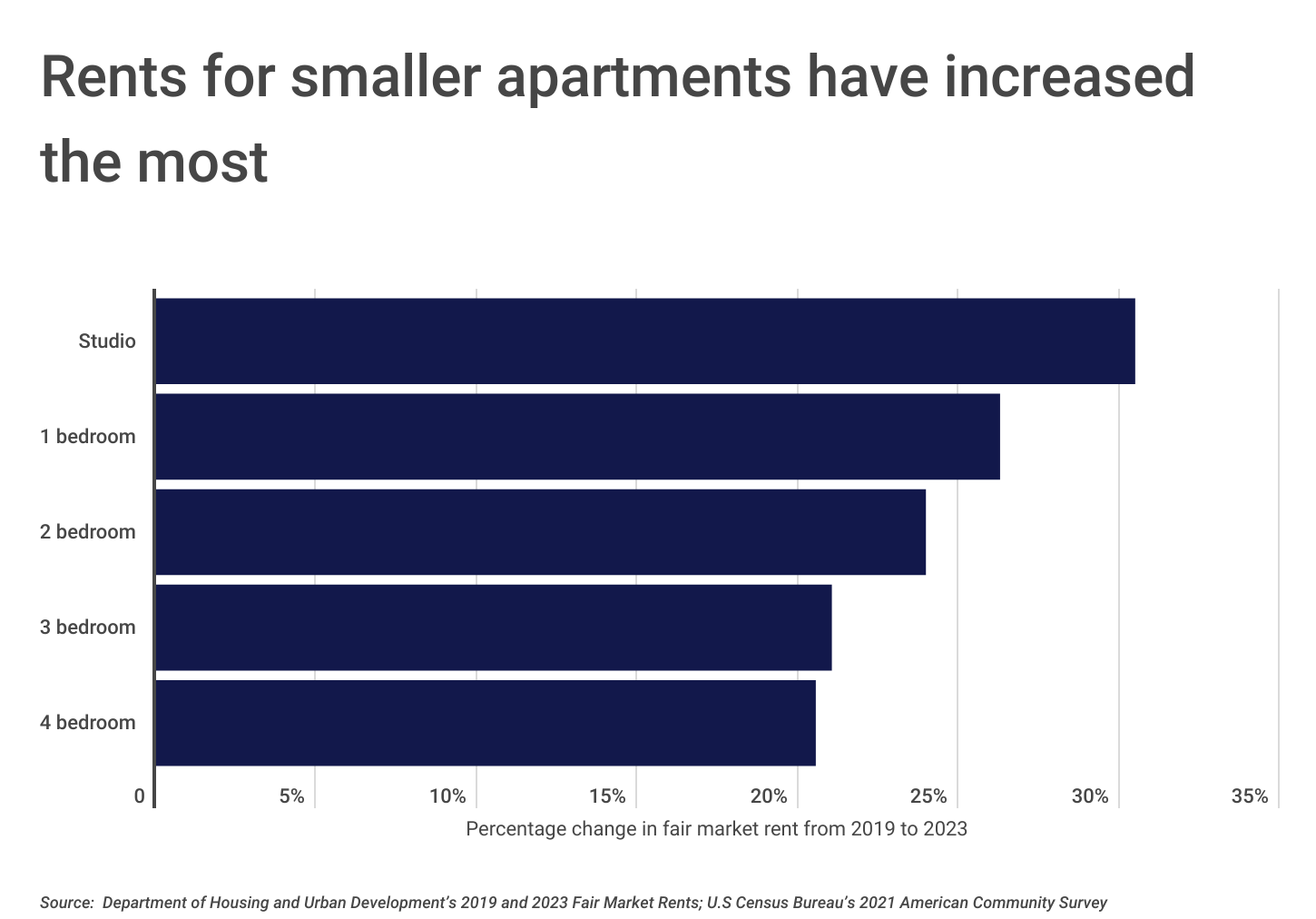 U.S. Cities With the Largest Increase in Fair Market Rent Since Pre