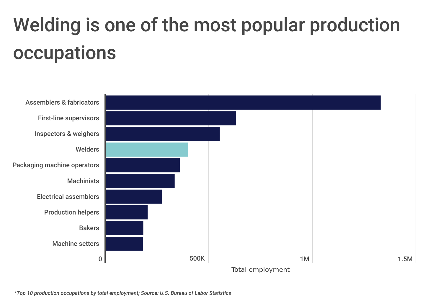 Chart2_Welding is one of the most popular production occupations