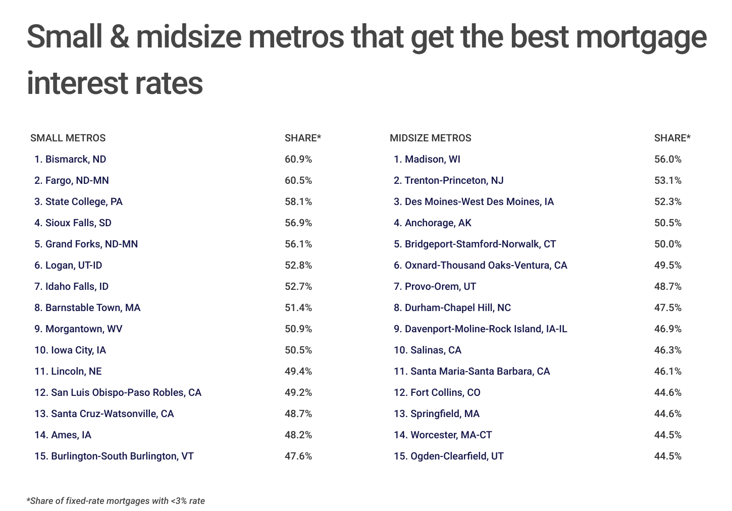 Chart3_Small and midsize metros that get the best mortgage interest rates