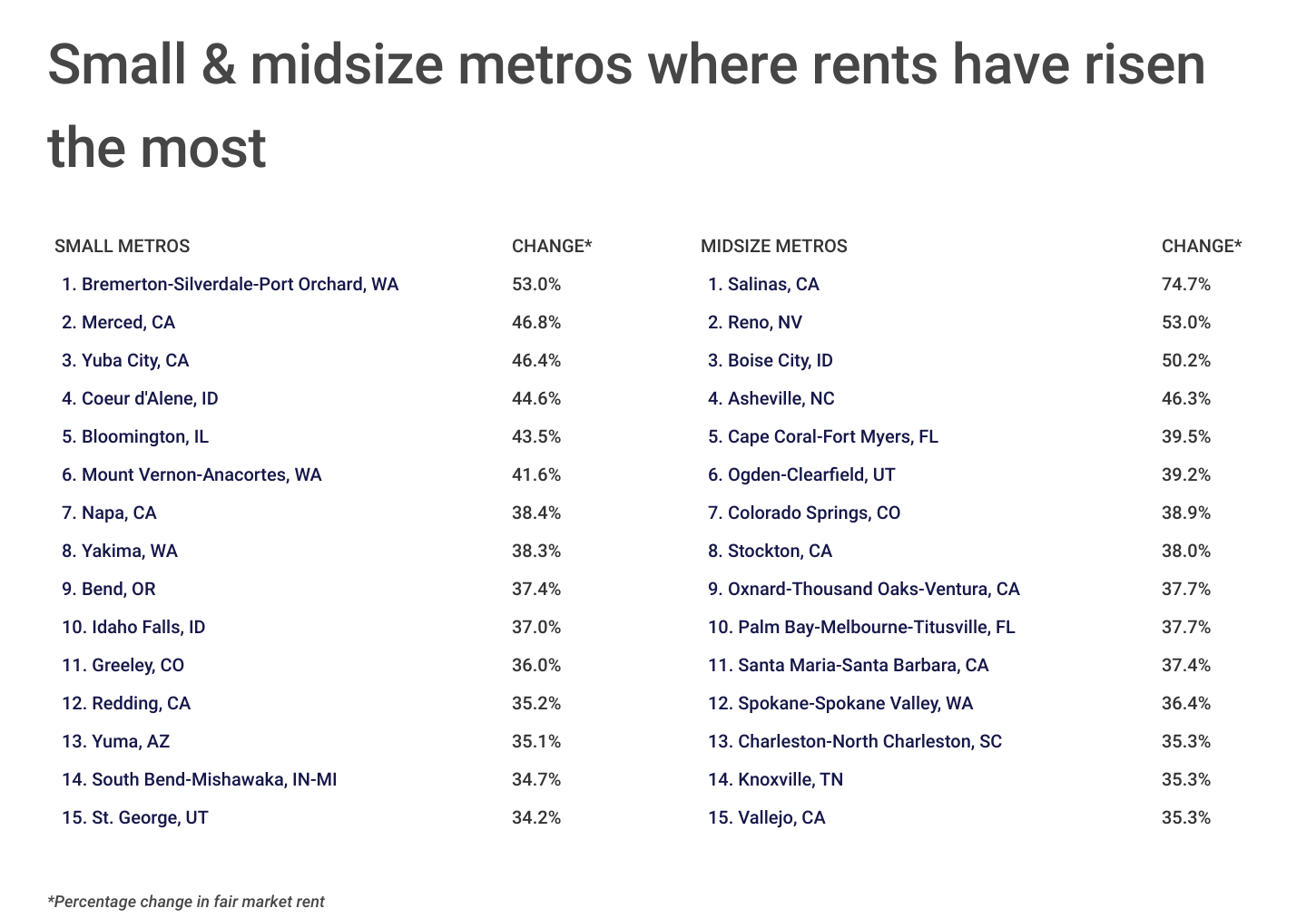 Chart4_Small and midsize metros where rents have risen the most