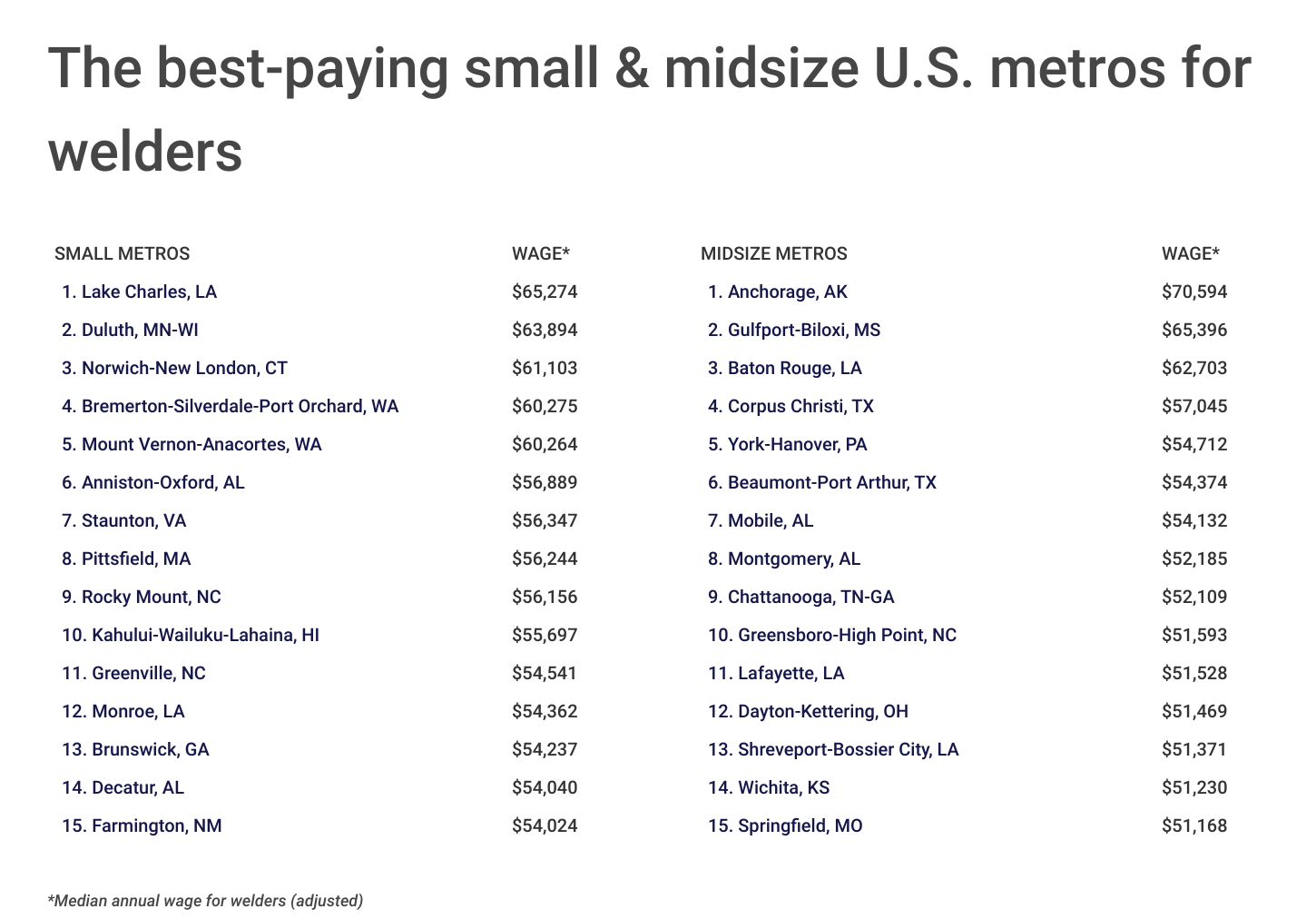 Chart4_The best-paying small & midsize US metros for welders