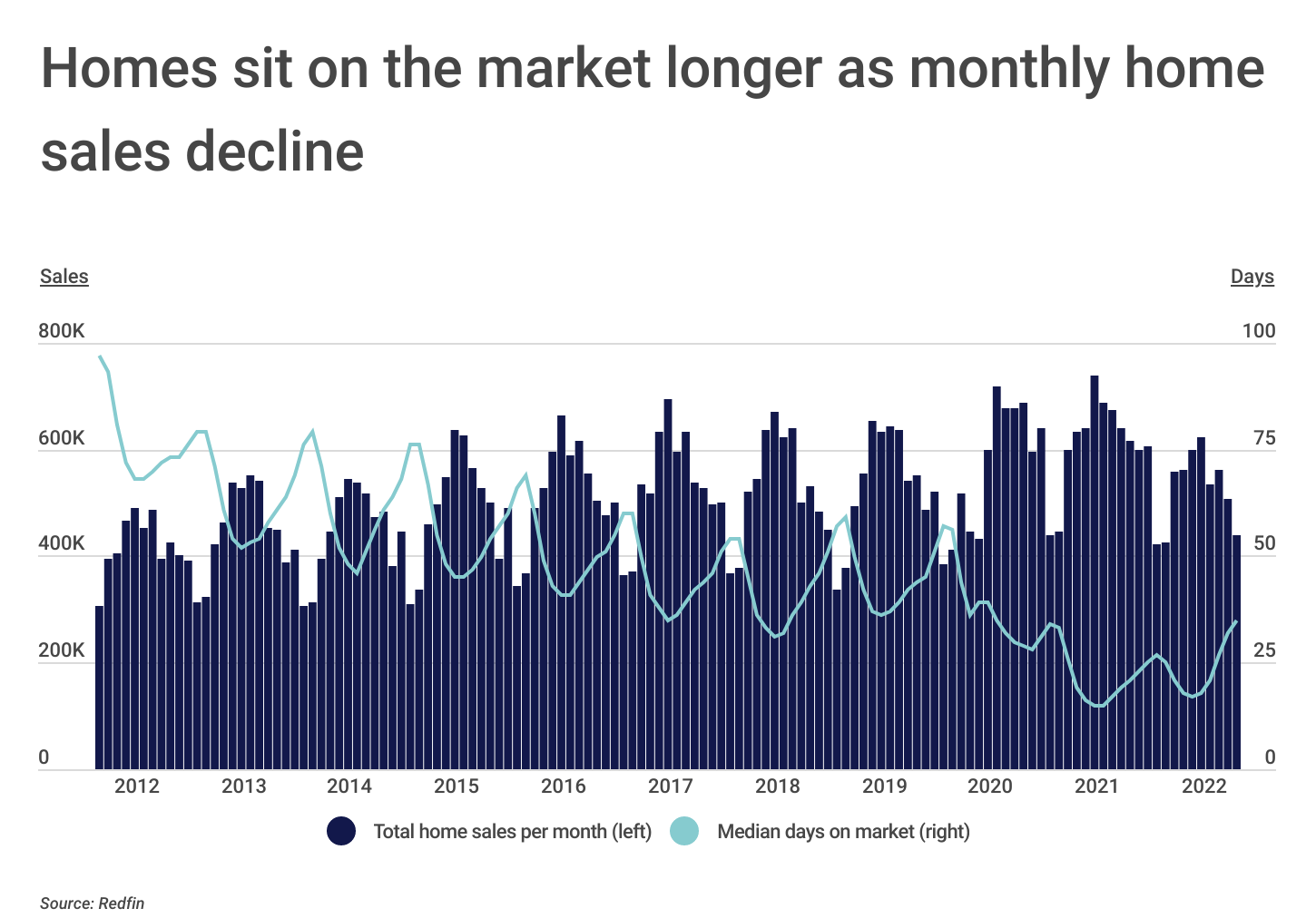 Chart1_Homes sit on the market longer as monthly home sales decline