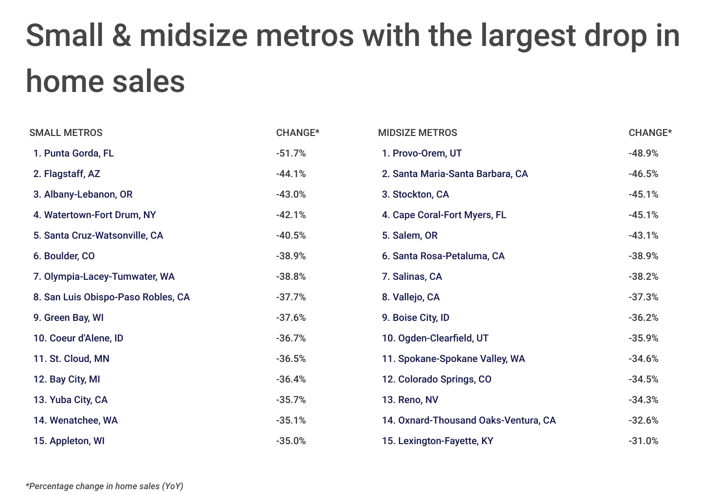 Chart3_Small and midsize metros with the largest drop in home sales