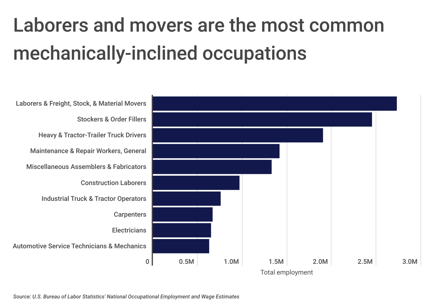 Chart1_Laborers and movers are most common mechanically-inclined occupations