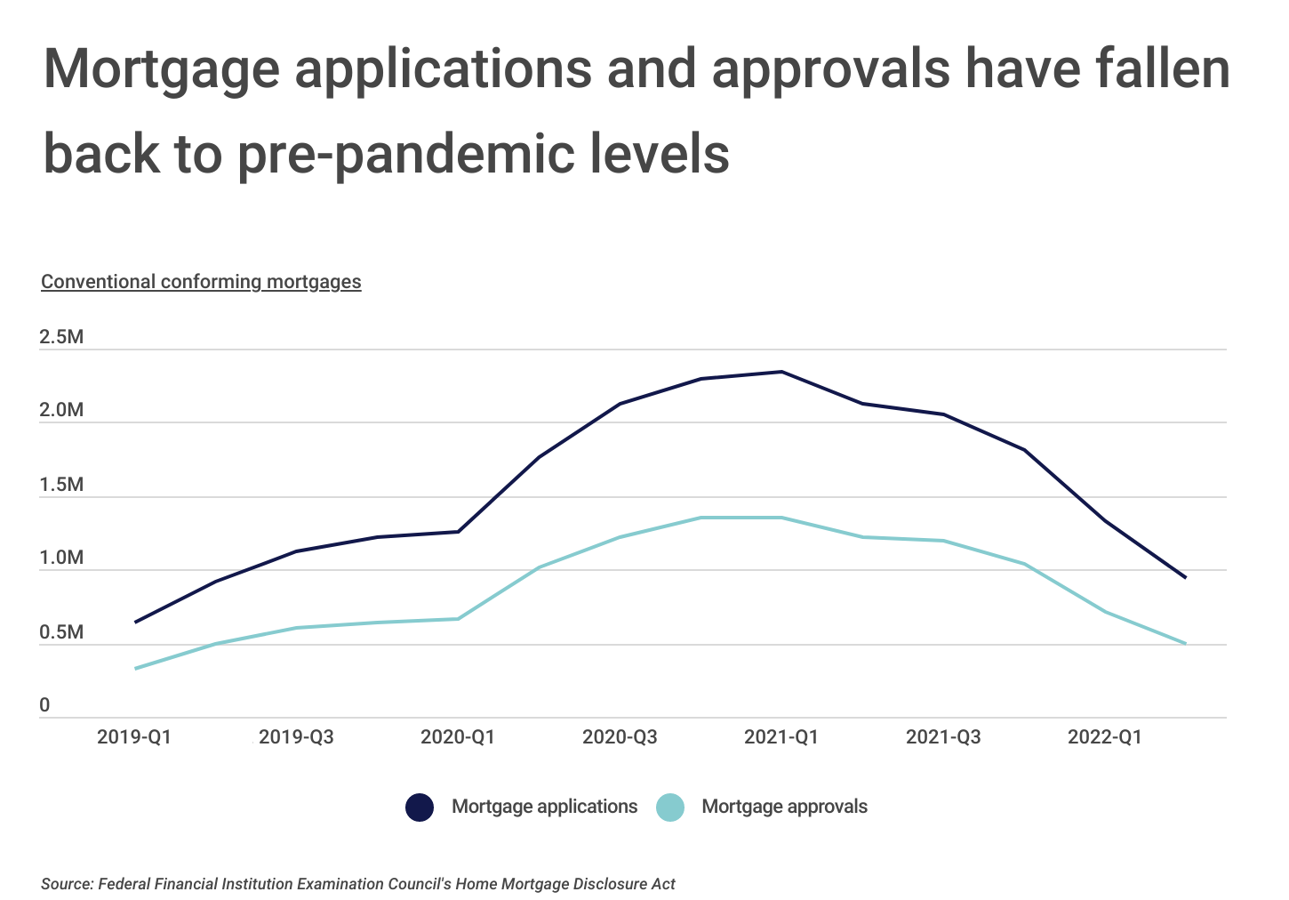 Chart1_Mortgage apps and approvals have fallen back to pre-pandemic levels