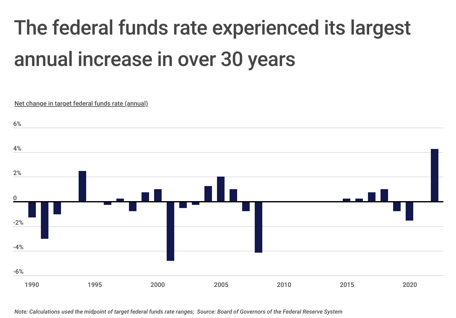 Chart1_The federal funds rate saw its largest annual increase in 30+ years