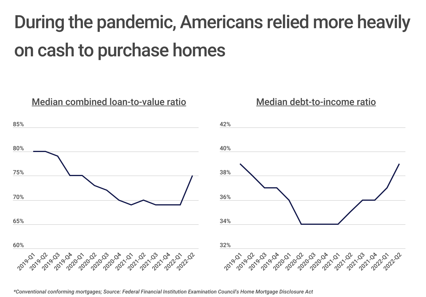 Chart2_Americans relied more heavily on cash to purchase homes during COVID