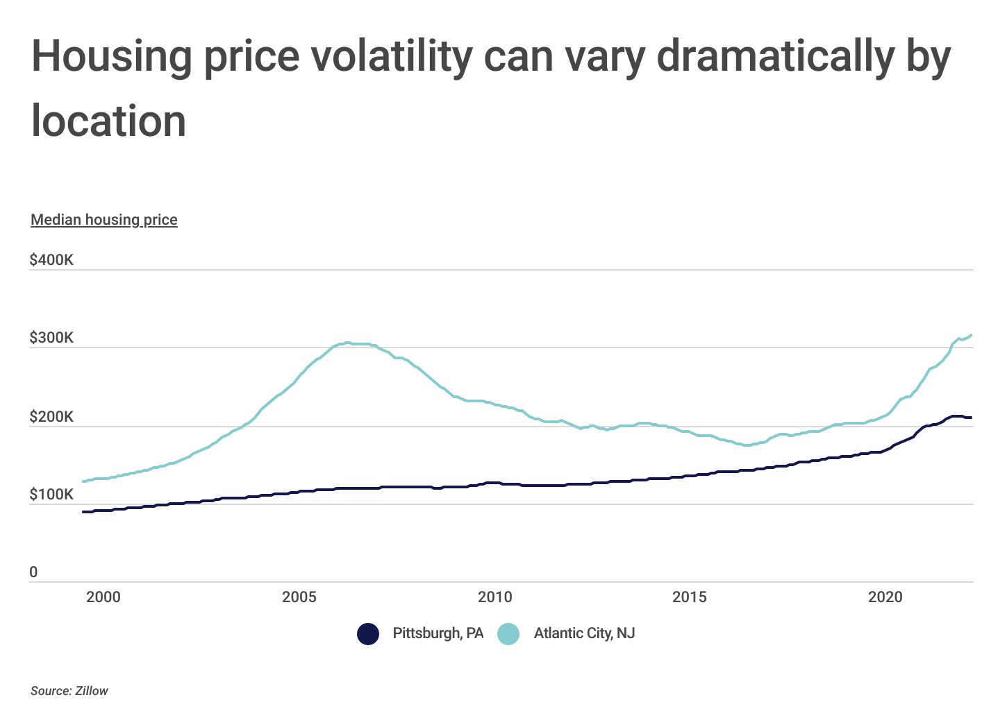 Chart2_Housing price volatility can vary dramatically by location