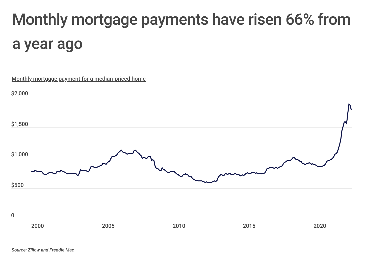 Chart2_Monthly mortgage payments have risen 66% from a year ago