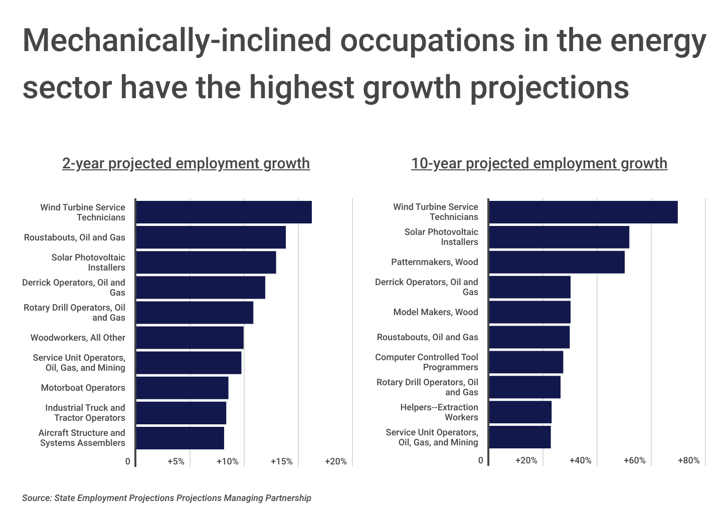 Chart2_Occupations with the highest growth projections