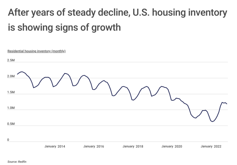 U.S. Cities With the Biggest Increase in Housing Inventory [2023