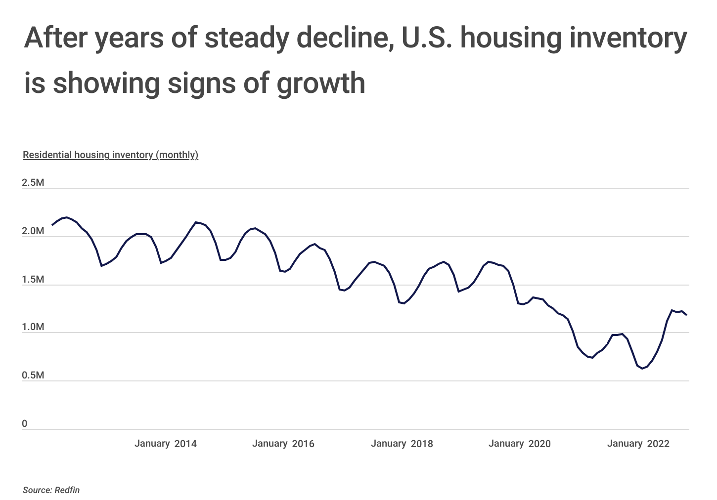 Chart2_US housing inventory is showing signs of growth