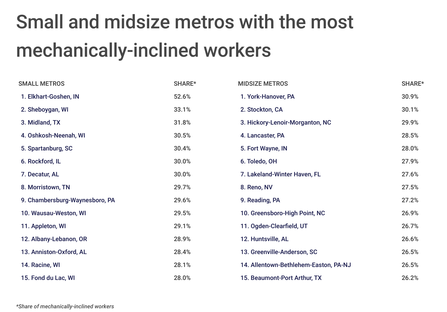 Chart4_Small and midsize metros with the most mechanically-inclined workers