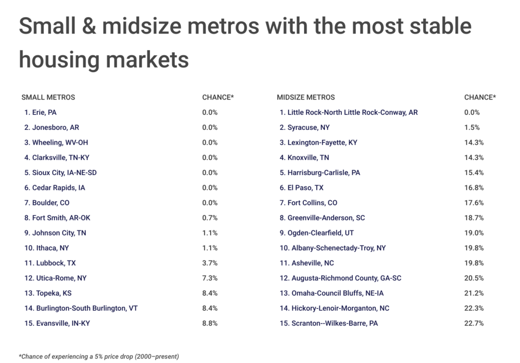 The Most Stable U.S. Housing Markets [2023 Edition] - Construction Coverage