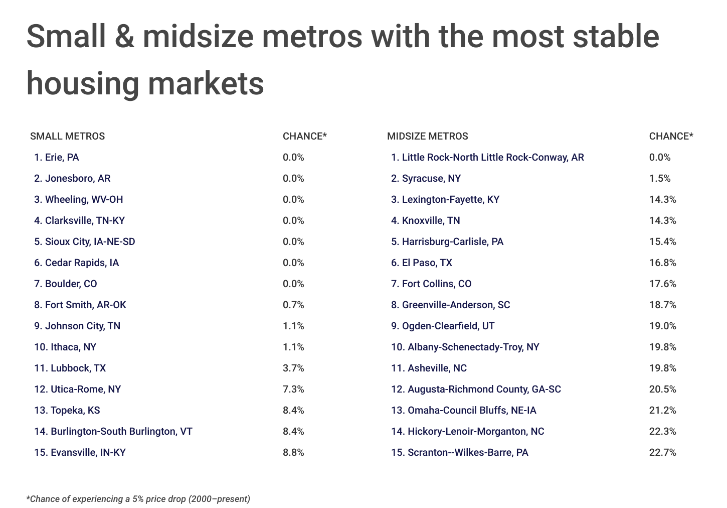 Chart4_Small and midsize metros with the most stable housing markets