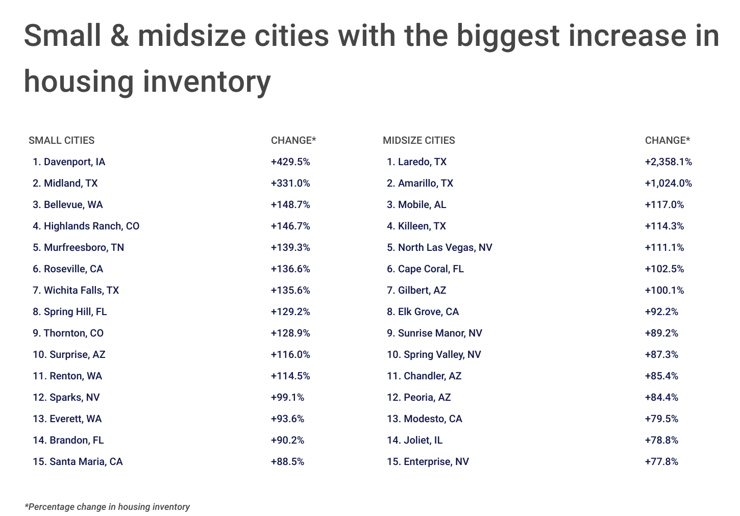 Chart4_Small & midsize cities with the biggest increase in housing inventory