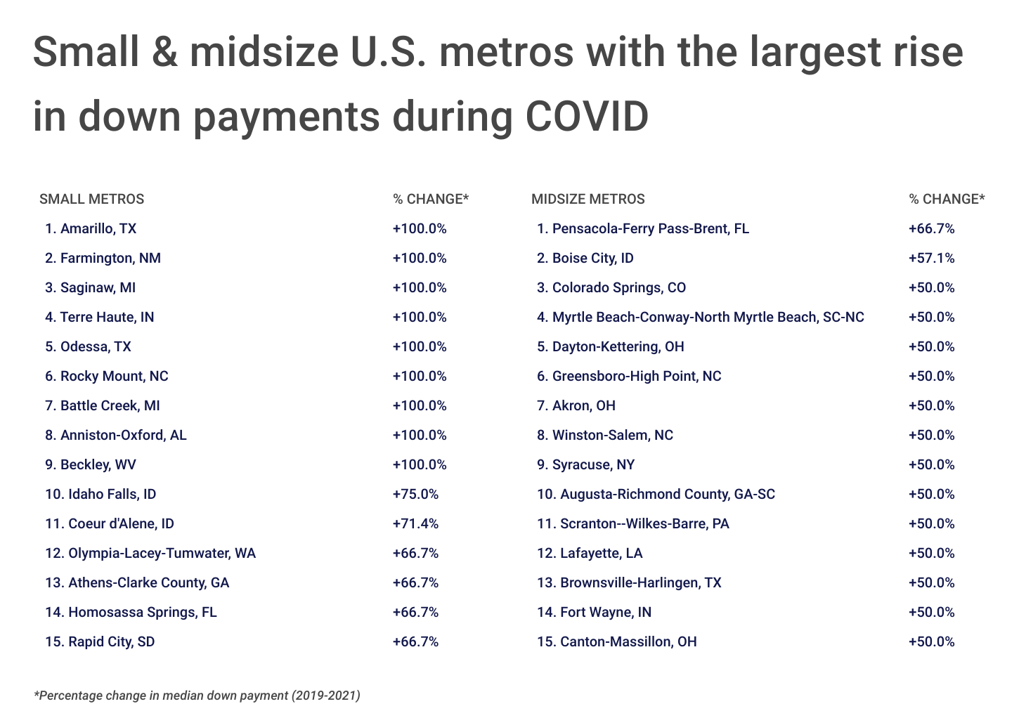 Chart4_Small & midsize metros w: largest rise in down payments during COVID