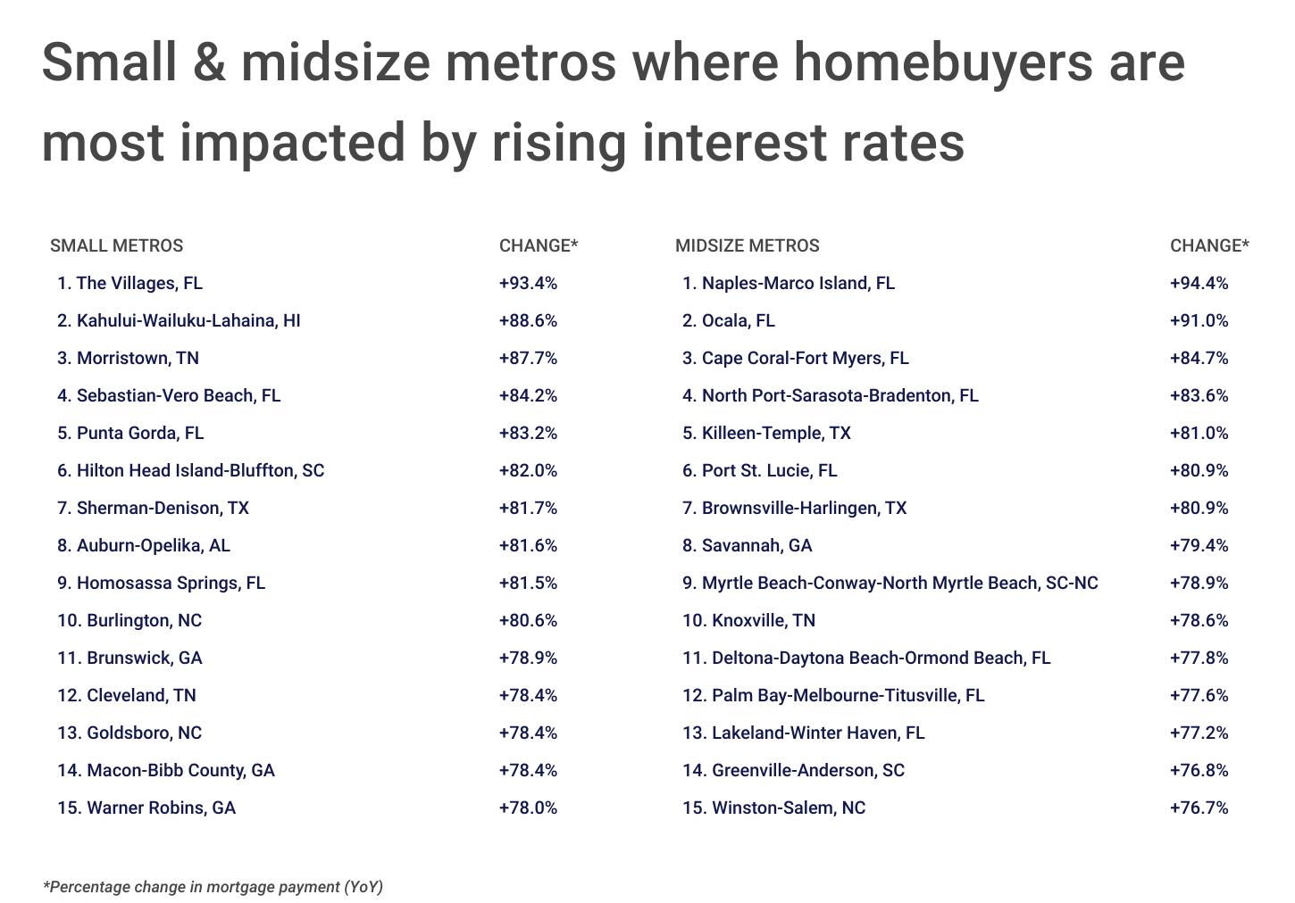Chart4_Small & midsize metros where homebuyers are most impacted