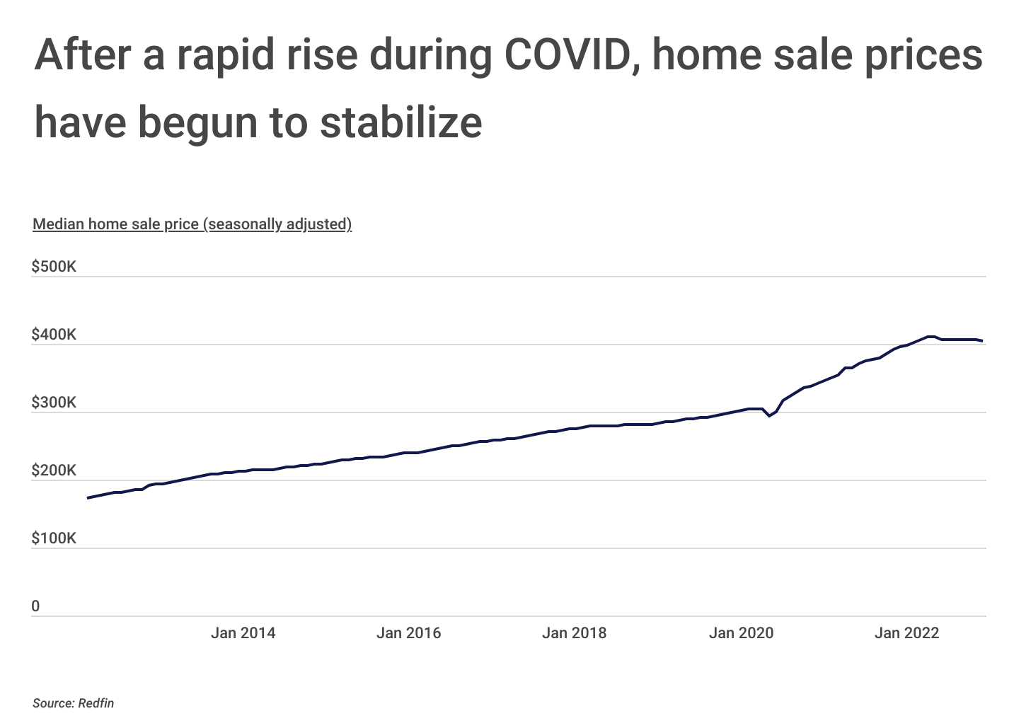 Chart1_Home sale prices are stabilizing after a rapid rise during COVID