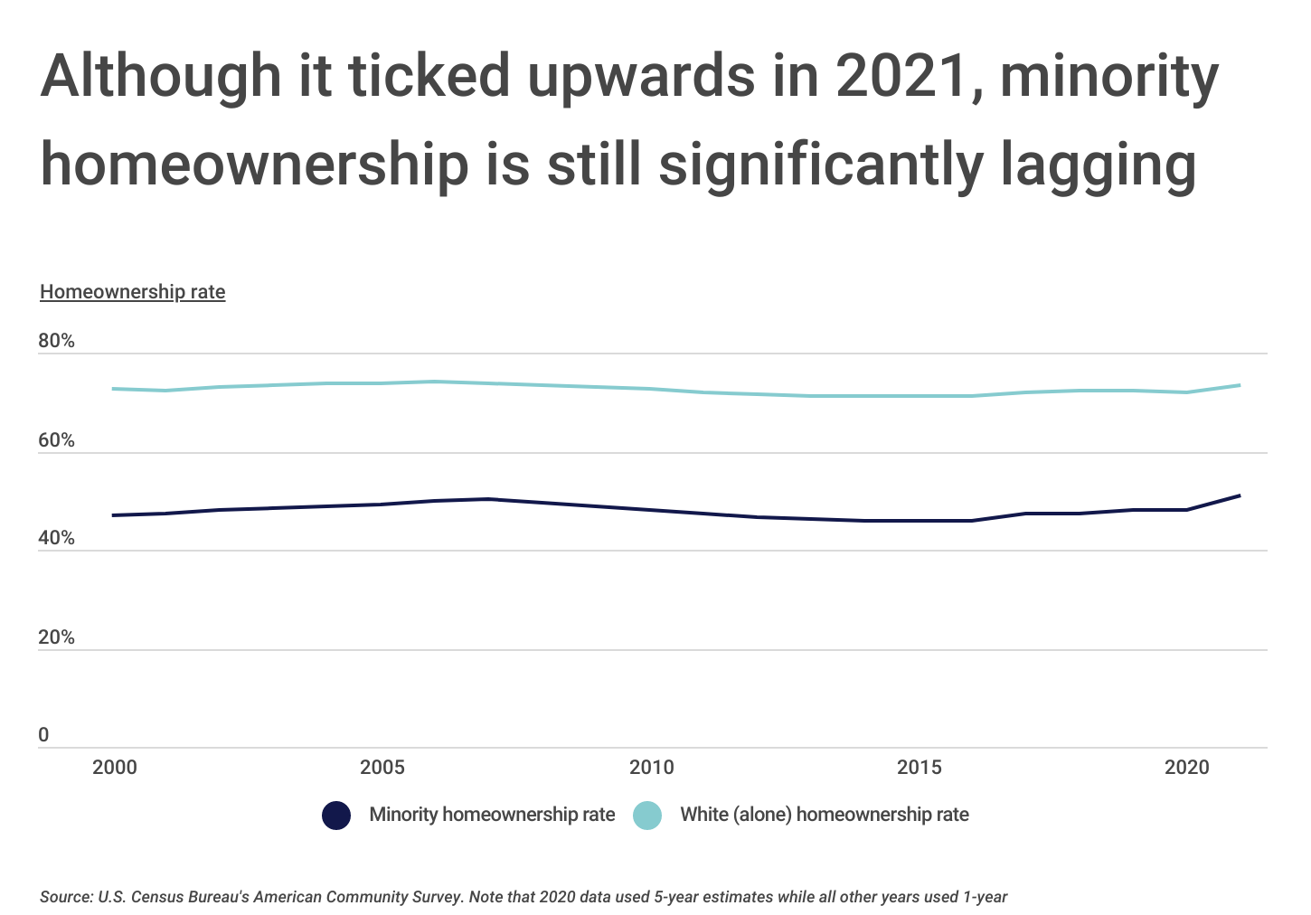 Chart1_Minority homeownership is still significantly lagging
