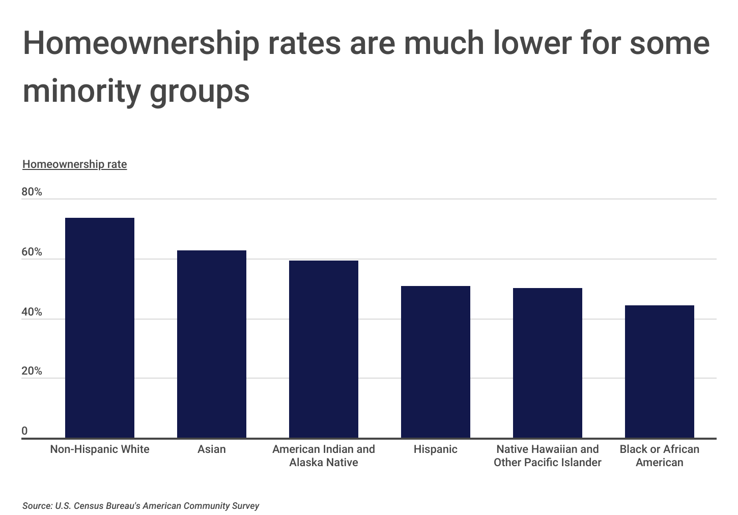 American Cities With The Largest Minority Homeownership Gap In 2023 ...