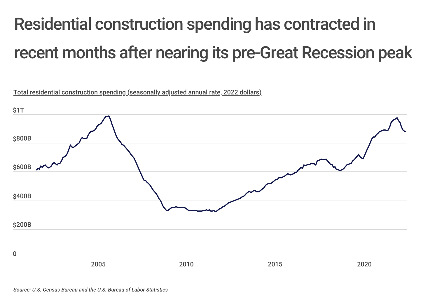 Chart2_Residential construction spending has contracted in recent months
