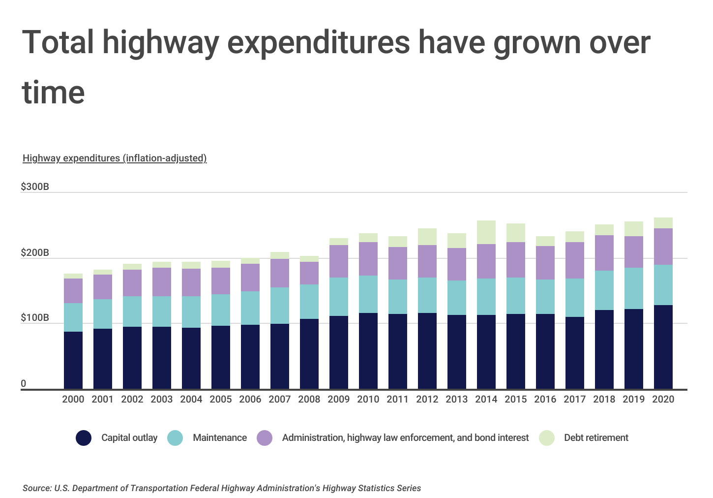 Chart2_Total highway expenditures have grown over time
