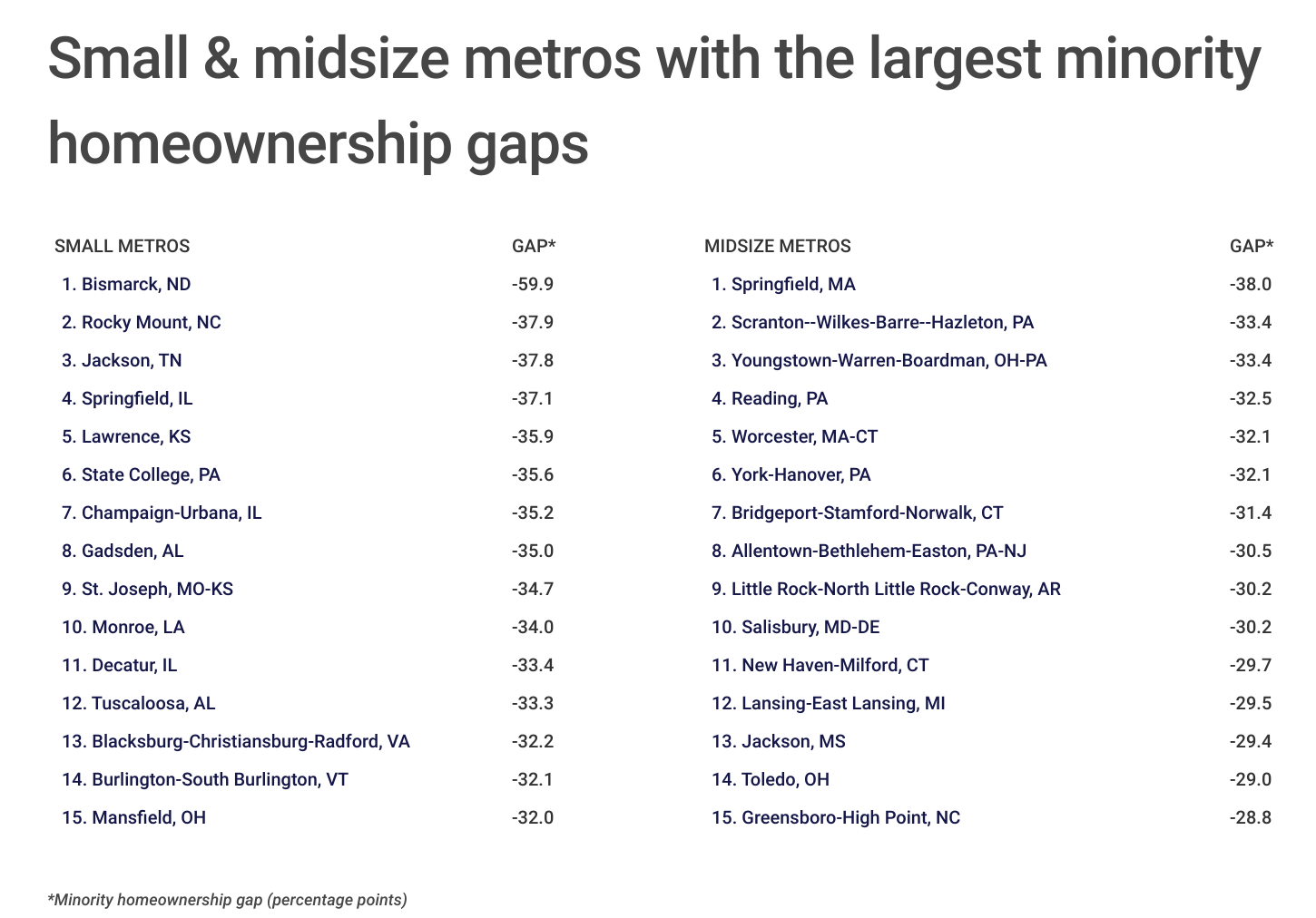 Chart4_Small & midsize metros with the largest minority homeownership gaps