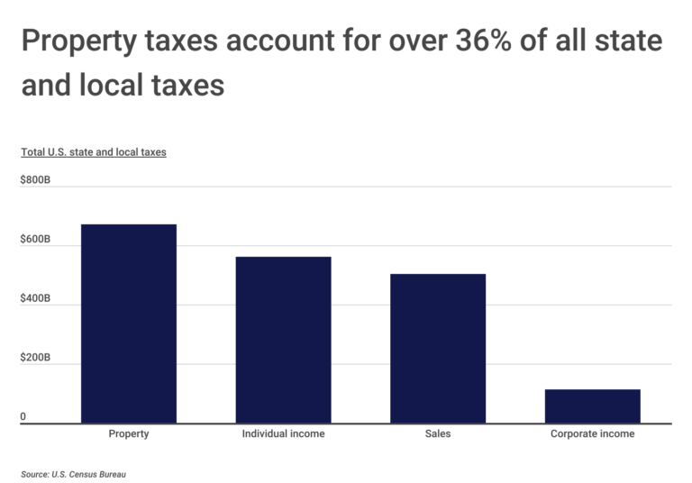 American Cities With the Highest Property Taxes [2023 Edition