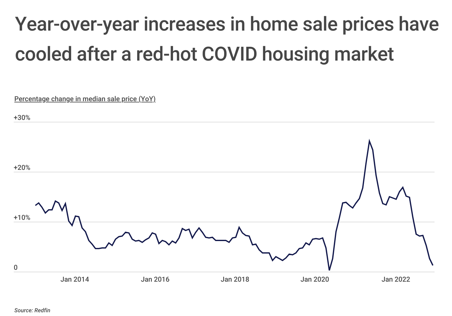 Chart1_YoY increases in home sale prices have cooled after COVID