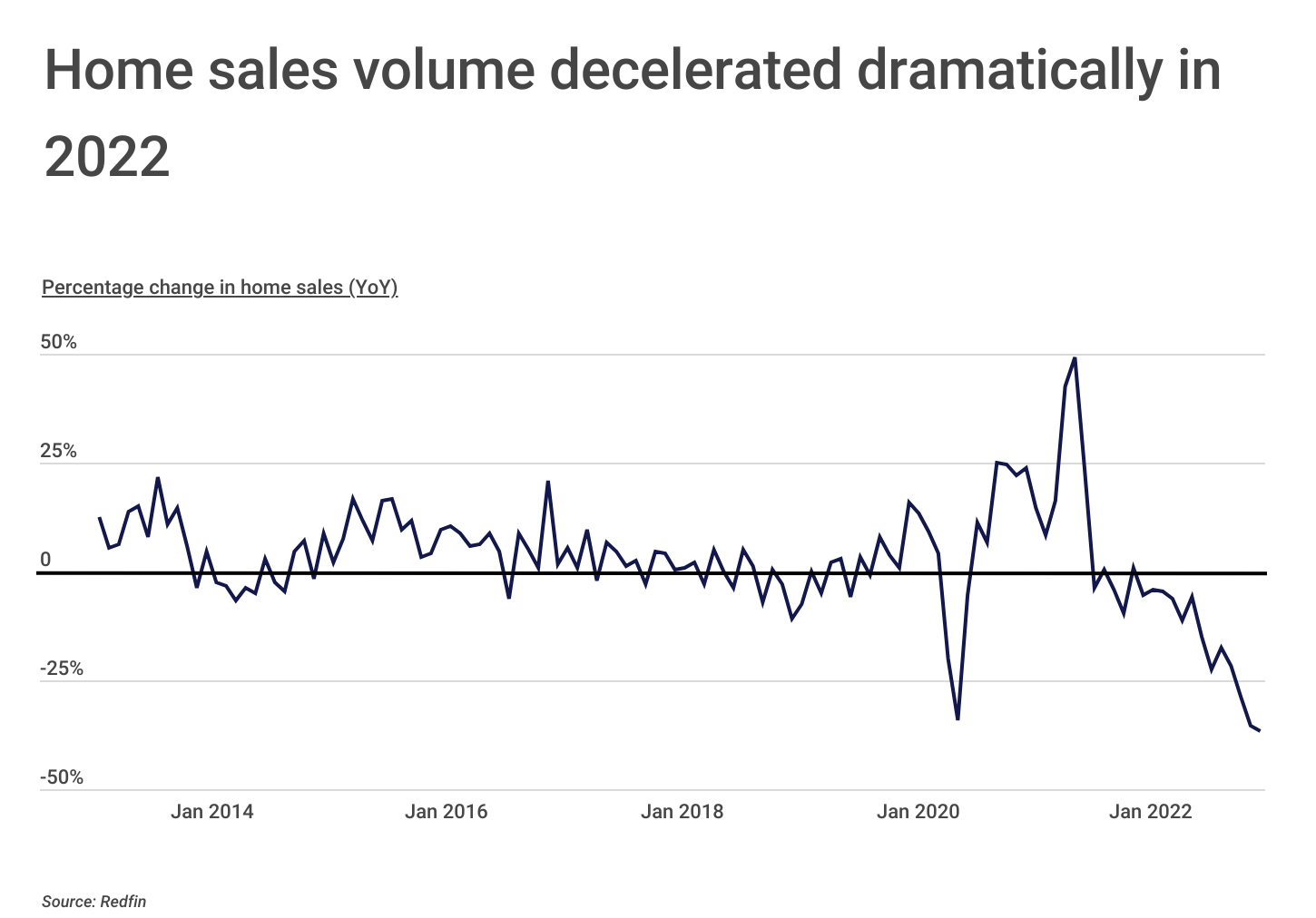 Chart2_Home sales volume decelerated dramatically in 2022