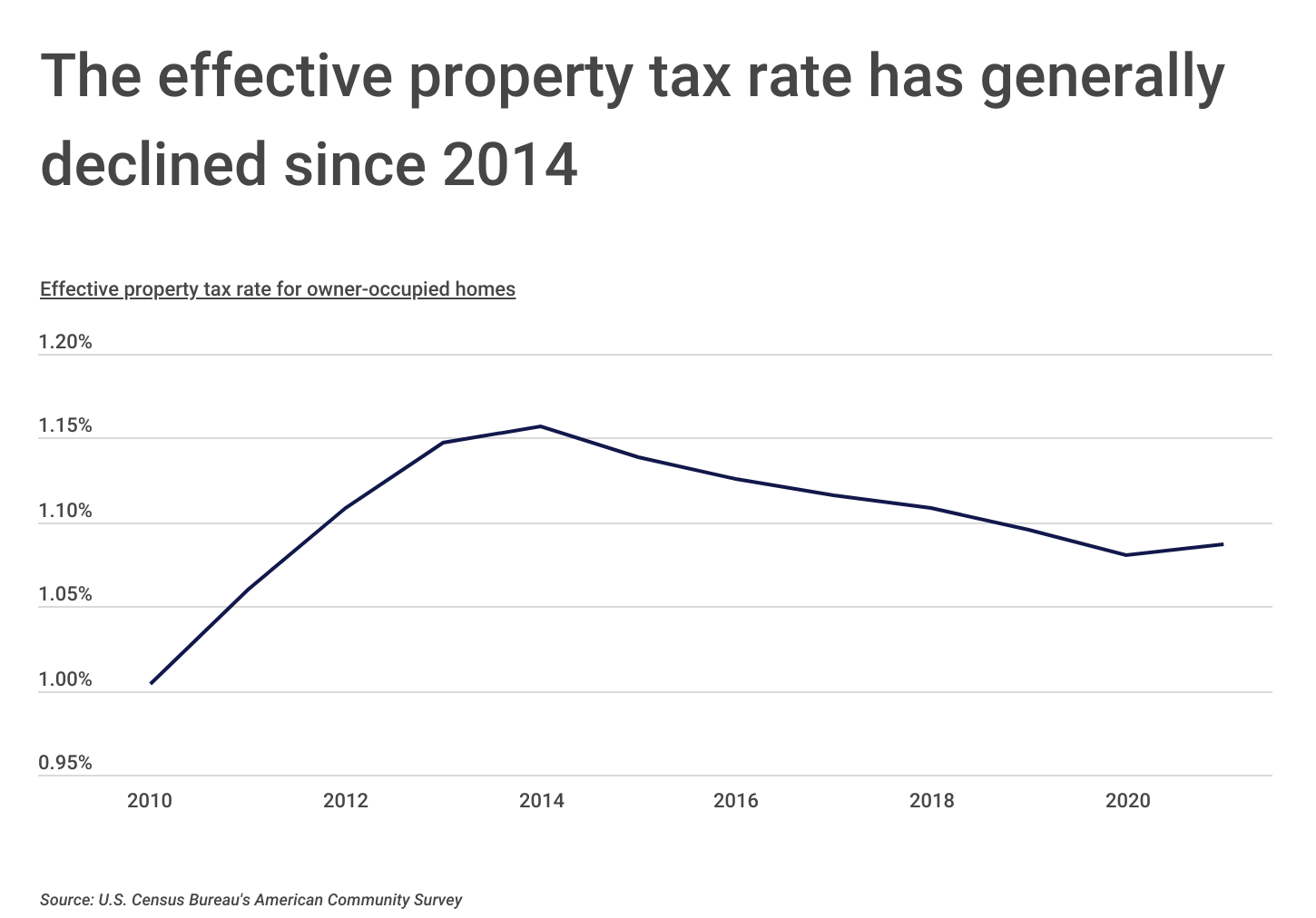 Chart2_The effective property tax rate has generally declined since 2014
