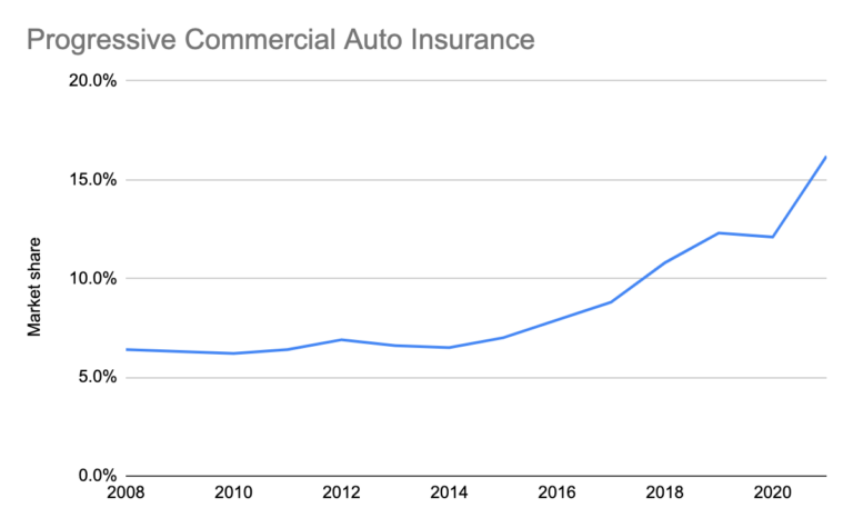 The 5 Best Commercial Auto Insurance Companies For 2023