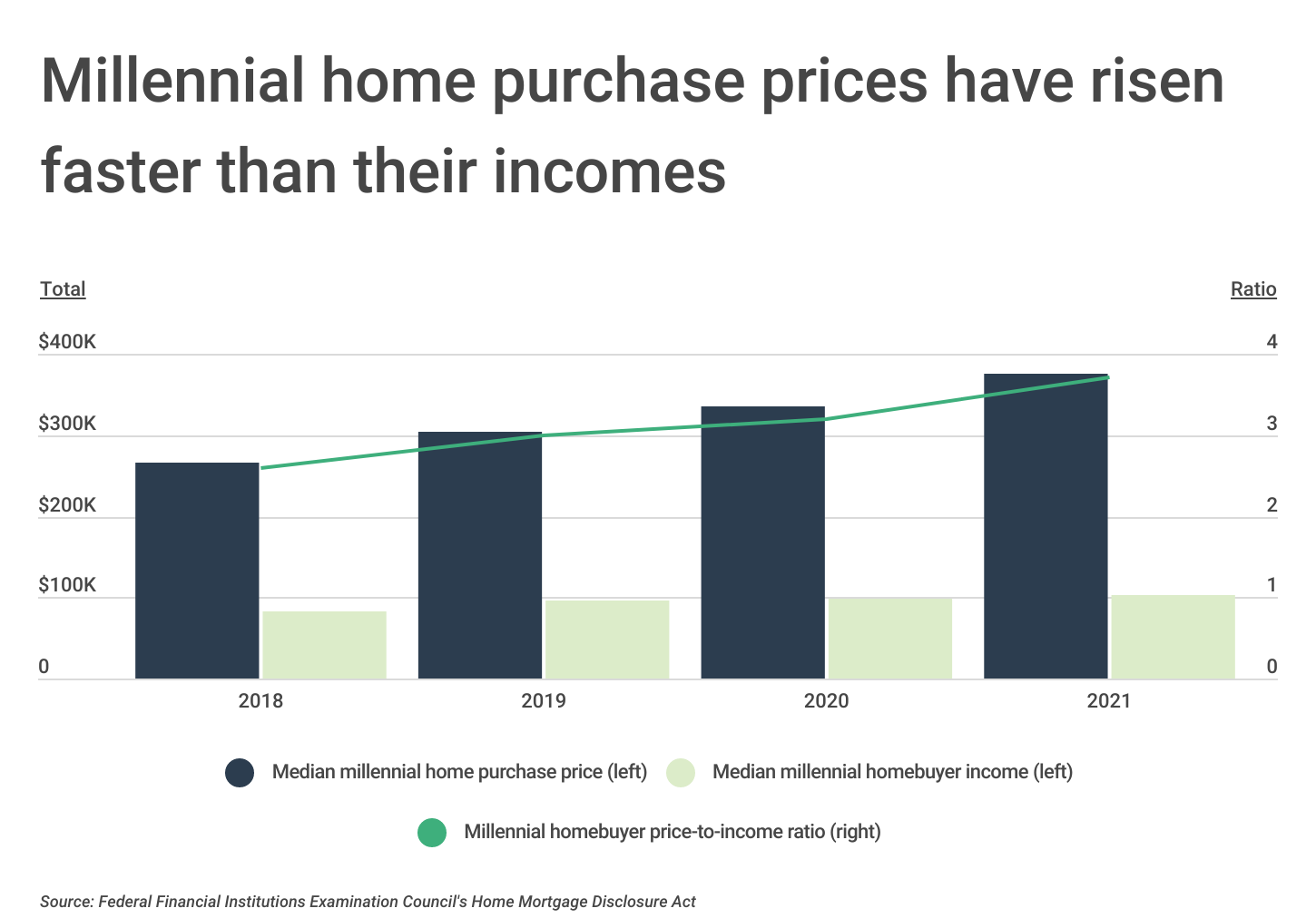 Chart1_Millennial home purchase prices have risen faster than their incomes