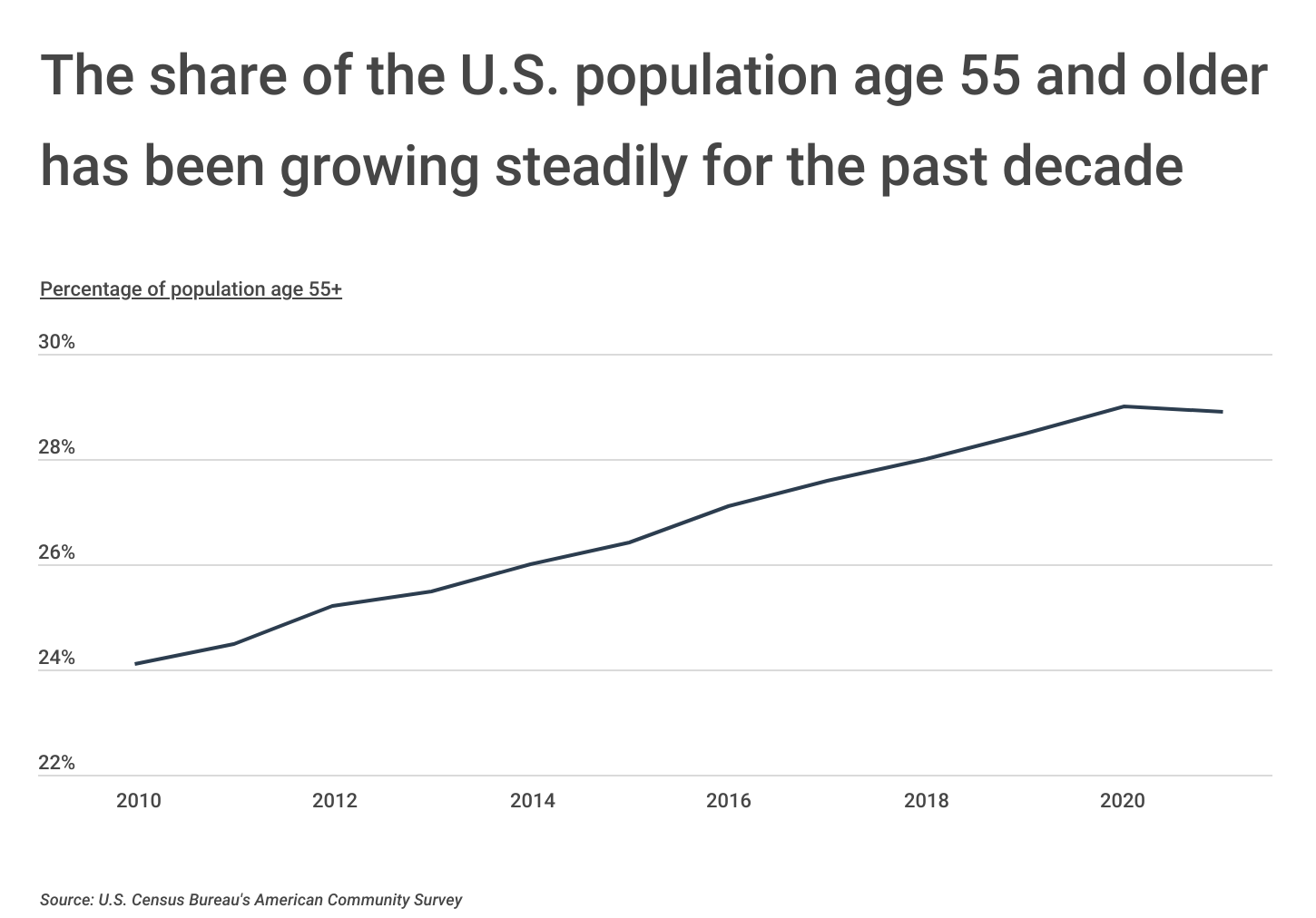 Chart1_The 55+ population share has been growing for the past decade