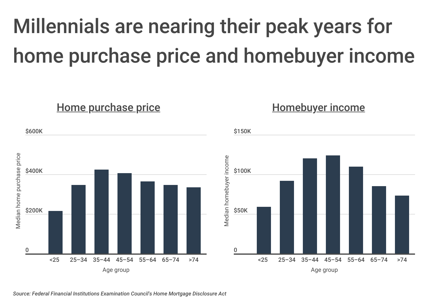 Chart2_Millennials are nearing their peak years for home buying