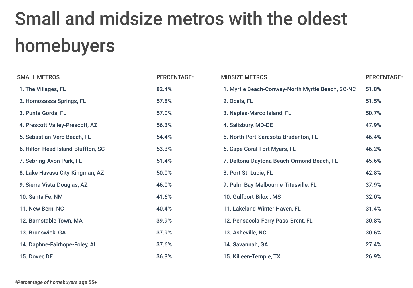 Chart4_Small and midsize metros with the oldest homebuyers