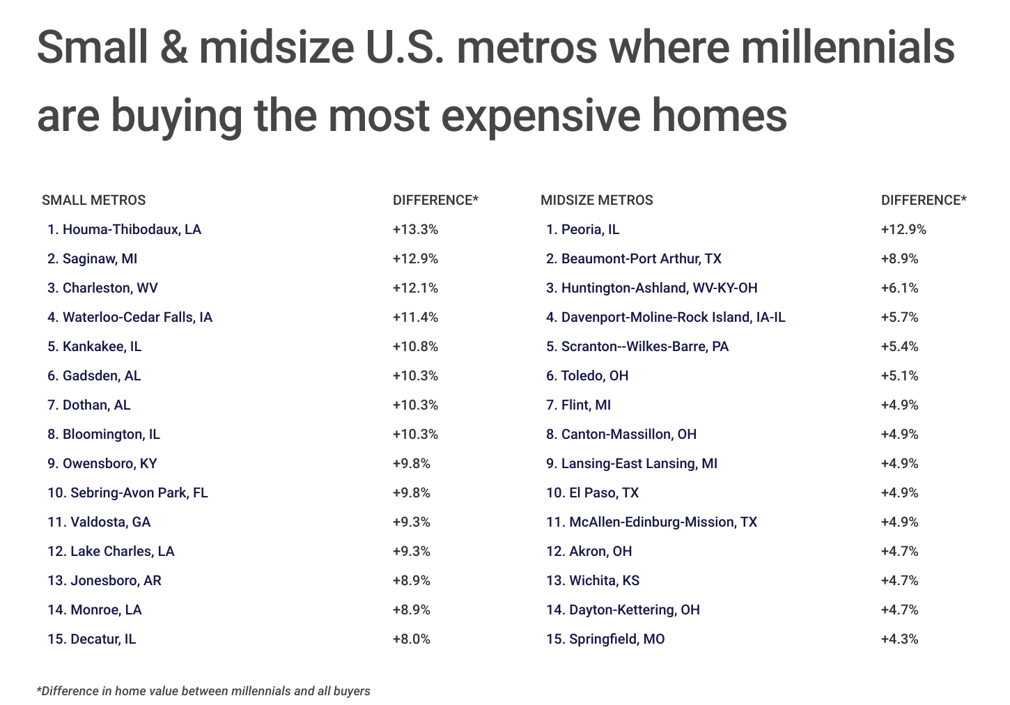 Chart4_Small & midsize metros where millennials buying most expensive homes